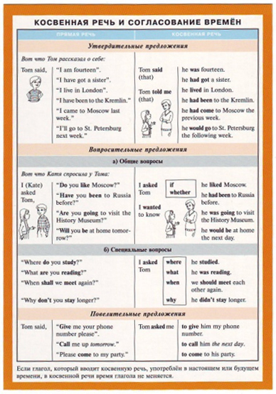 Косвенная речь и согласование времен (англ. язык). Наглядно-раздаточное пособие купить