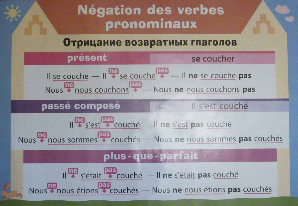 Французский язык. Отрицательная форма глаголов. Отрицание возвратных глаголов купить