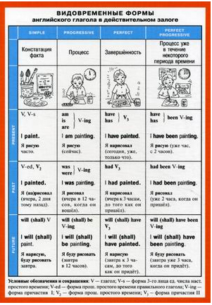 Видовременные формы английского глагола в действительном залоге. Наглядно-раздаточное пособие купить