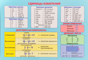 ПЛАКАТ. Таблица Умножения / Единицы Измерения купить